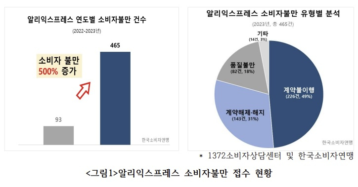 [한국소비자연맹 제공]