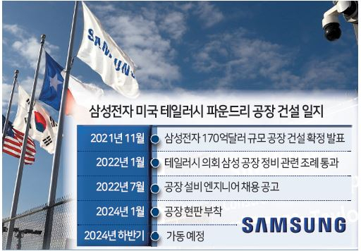 삼성전자가 미국 텍사스주 테일러시에 건설 중인 반도체 공장에 태극기와 성조기, 텍사스 주기와 삼성전자 로고를 새긴 깃발이 펄럭이고 있다. [EPA]
