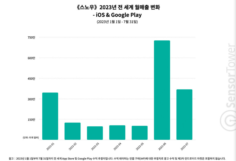 [센서타워 캡처]