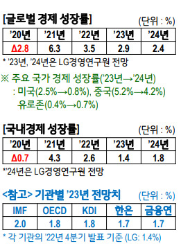 올해 우리경제에 대한 전망. [LG경영연구원]