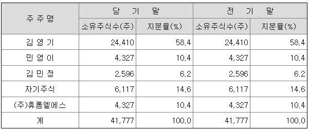 휴롬 지분구조 [휴롬 감사보고서 자료]