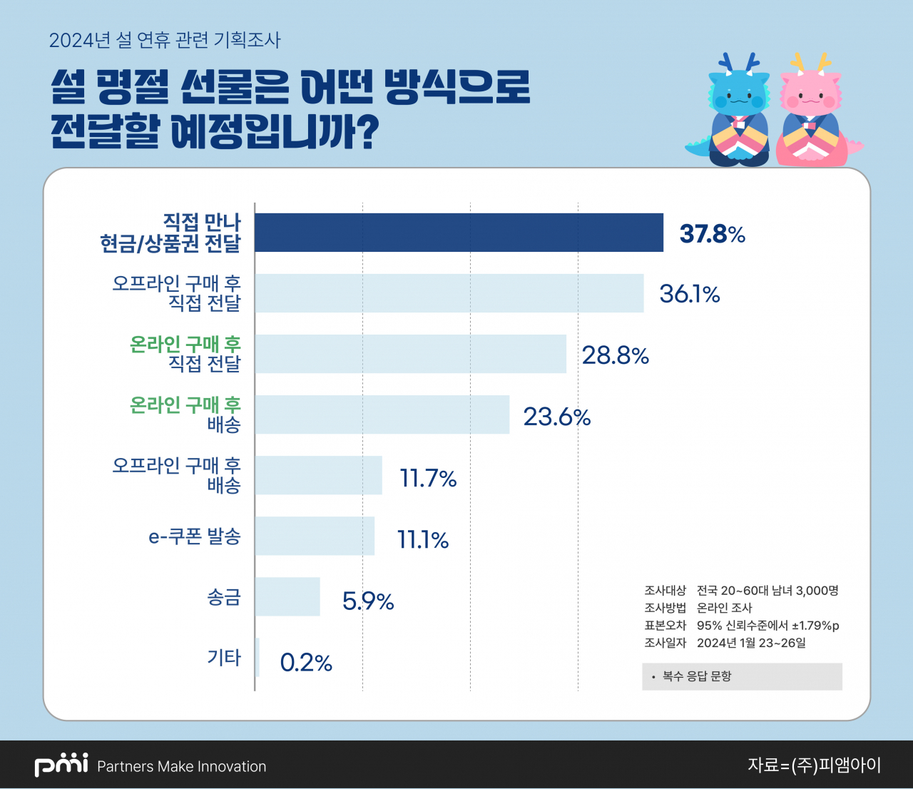 2024 설 명절 선물 전달방법 [출처=피엠아이]