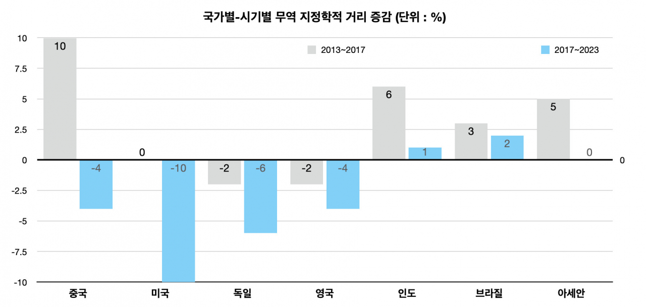 美도 中도 무역의 ‘지정학적 거리’ 축소…프렌드쇼어링 현실화됐다 [디브리핑]