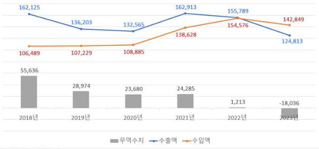 대중국 수출입 추이. (단위:백만달러) [한경협 제공]