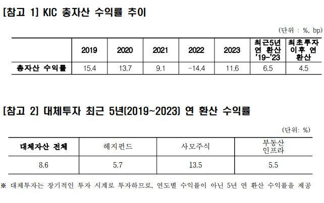 [한국투자공사]