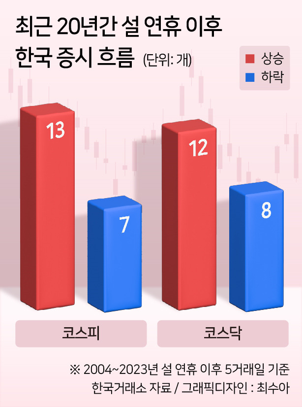 설 이후 주가 올랐었는데…디스카운트 해소 기대 속 올해는 더? [투자360]