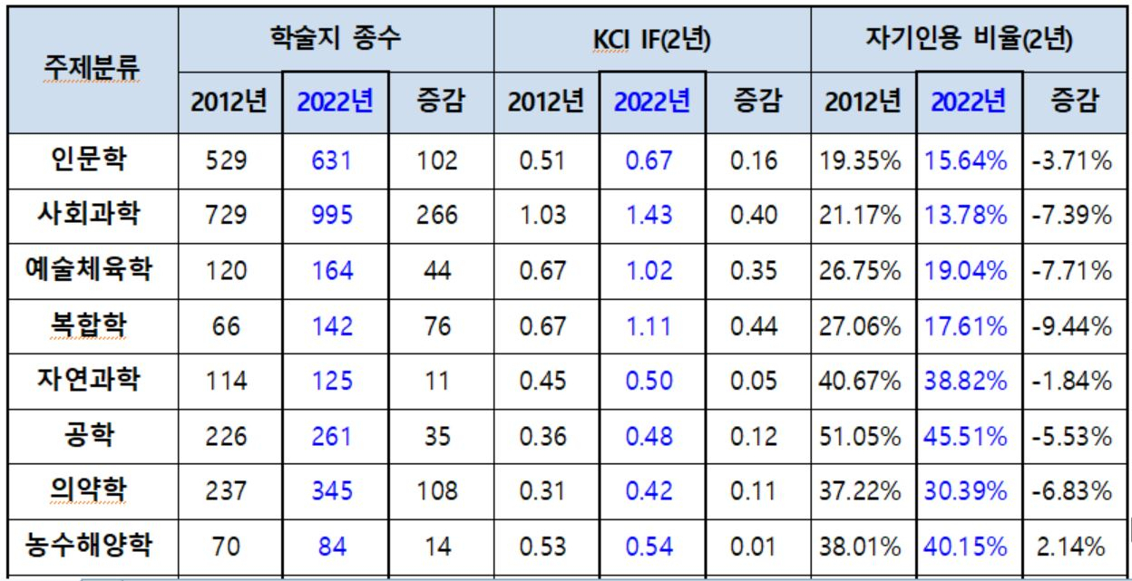 2012년, 2022년 학문 분야별 주요 인용지표 비교.[한국연구재단 제공]