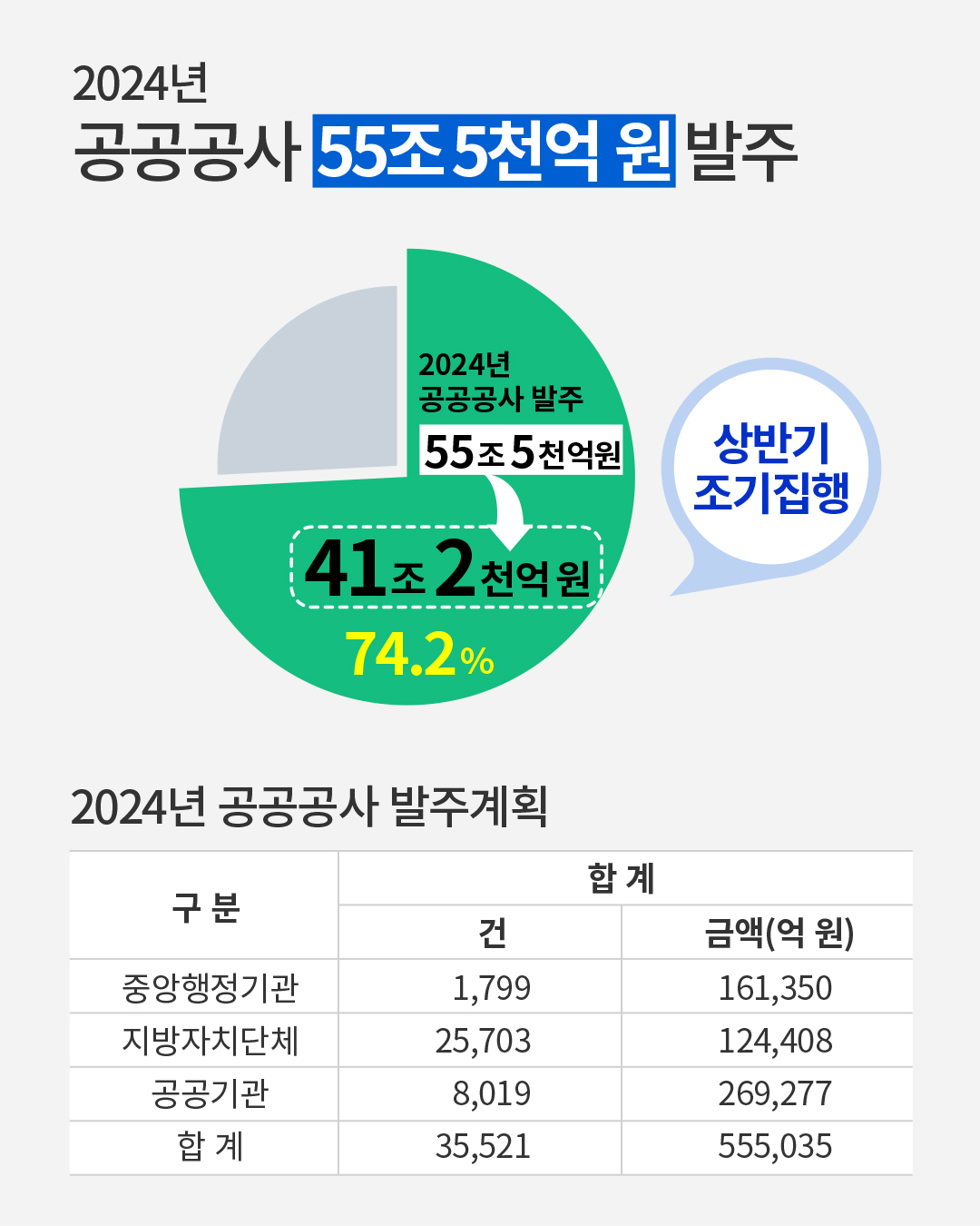 인포그래픽_2024 공공공사 발주계획