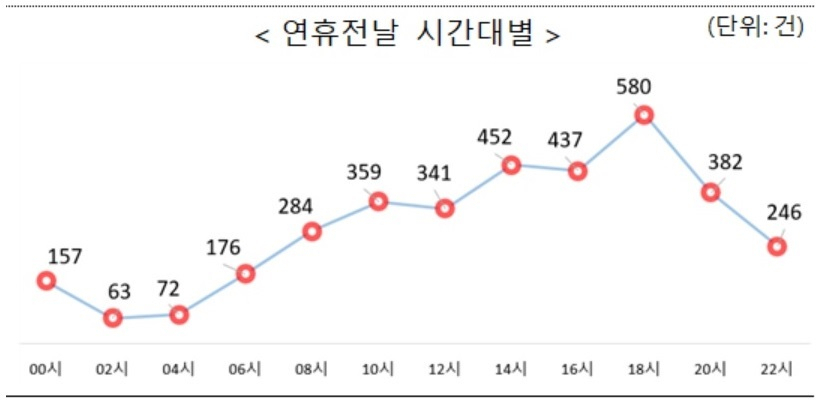 연휴 전날 시간대별 교통사고 현황[도로교통공단 교통사고분석시스템(TAAS) 자료]