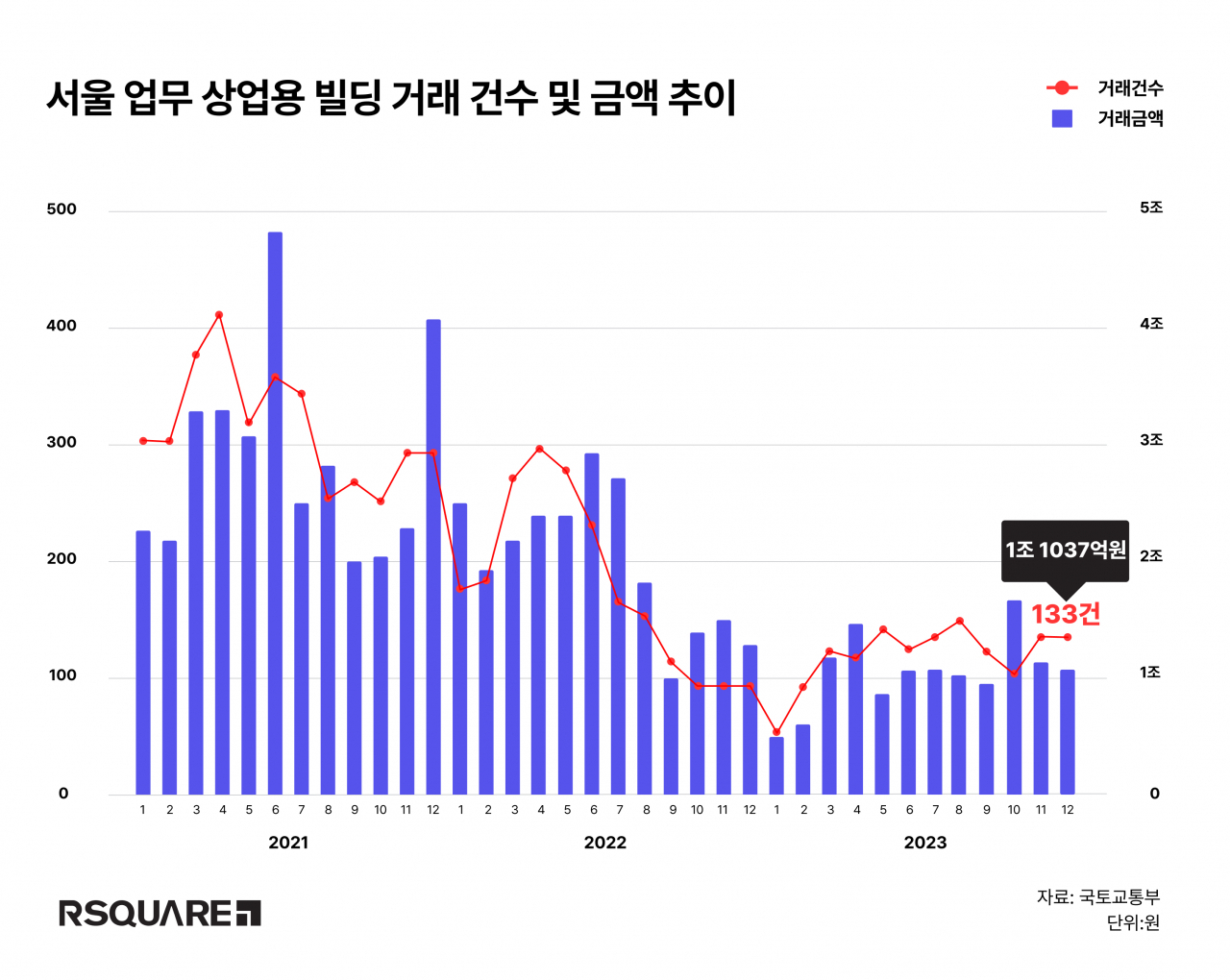 작년 12월 서울 업무·상업시설 거래액, 전월比 7% 감소 [부동산360]