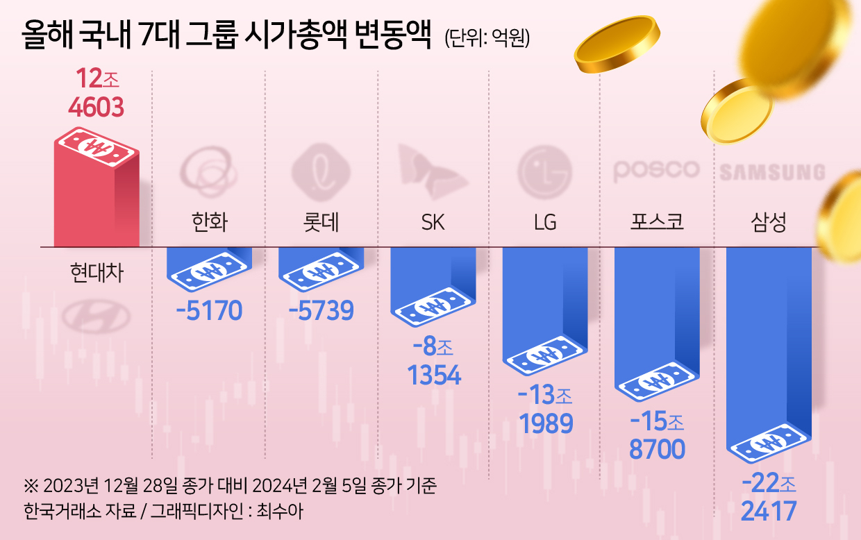 현대차 vs 기아 ‘시총 50조 레이스’ 효과…올 들어 7대 그룹 중 현대차그룹 시총만 증가했다 [투자360]