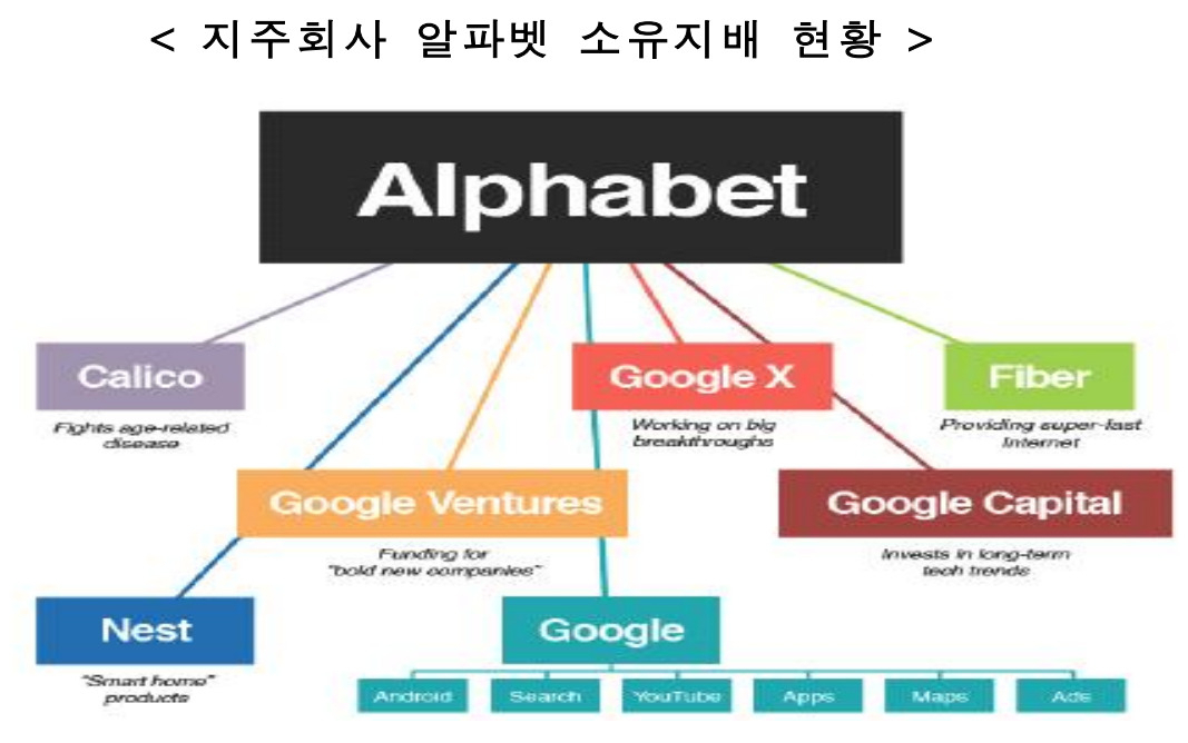 구글 지주회사 알파벳은 벤처투자사인 구글벤처스와 금융계열사인 구글캐피탈을 통해 그룹 내 신산업 발굴 및 투자를 지원하고 있다. [한국경제인협회 자료]