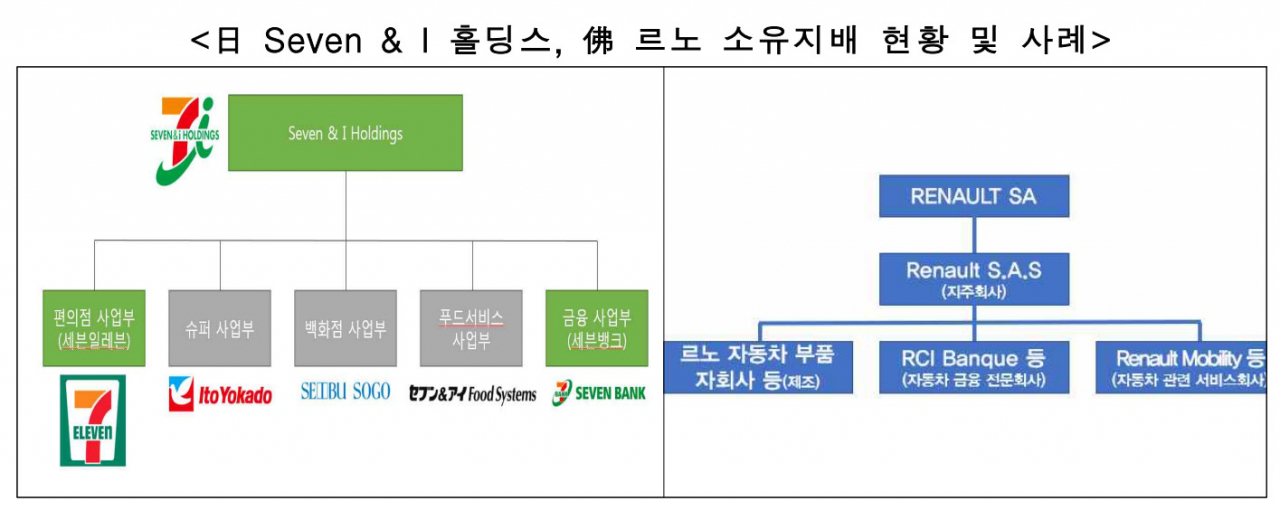 일본 유통 지주회사 세븐&아이(Seven & I) 홀딩스와 프랑스 완성차 업체 르노는 금융사를 통해 계열사 간 시너지를 내고 있다. [한국경제인협회 자료]