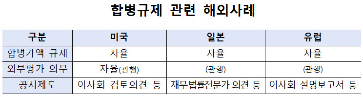 M&A시 결정사유 공시 의무화…비계열사 합병가액은 자율협의로 [투자360]