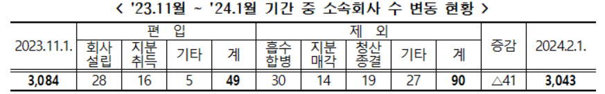 대규모기업집단 소속회사 수 변동 현황[공정거래위원회]