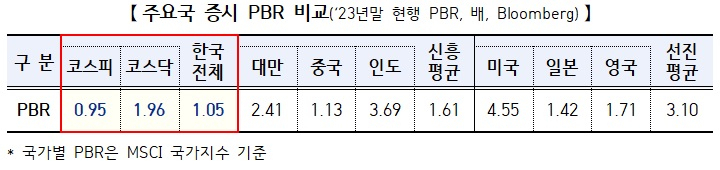 금융위 “주주가치 우수株로 구성된 지수·ETF 개발” [투자360]