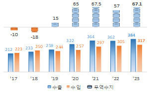 연도별 수출입 현황(백만달러)