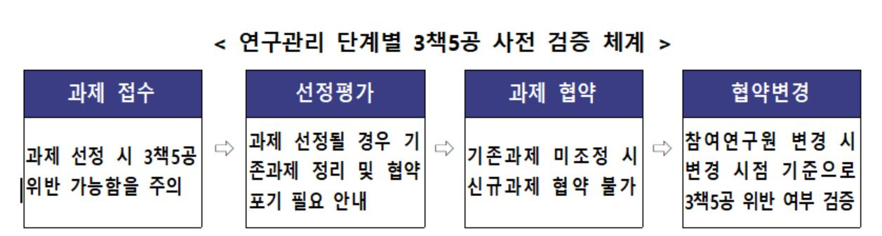 연구관리 단계별 3책5공 사전 검증 체계.[과기정통부 제공]