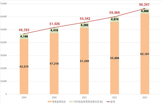 최근 5년간 자본시장관련대금 추이 (조원, 예탁원 자료)