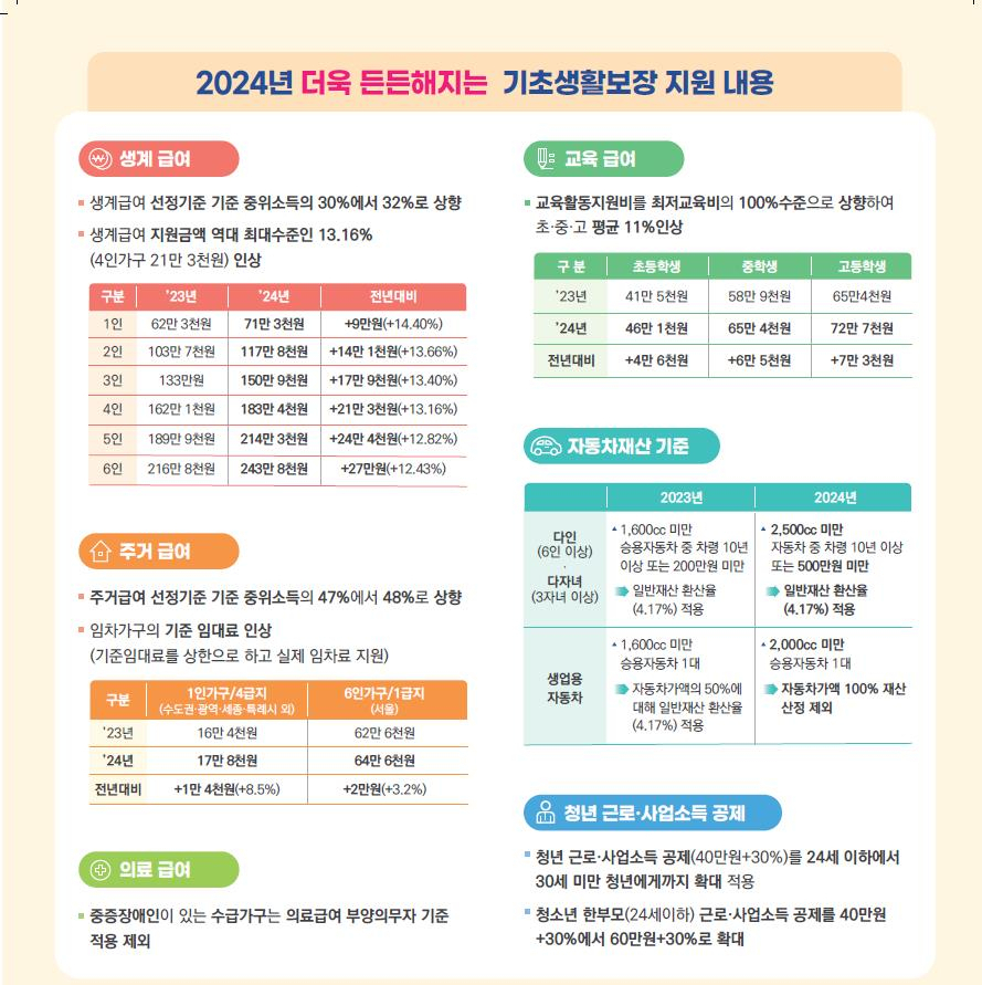 대전시, 생계급여 13.16% 인상 사회보장 대폭 확대(홍보 포스터)