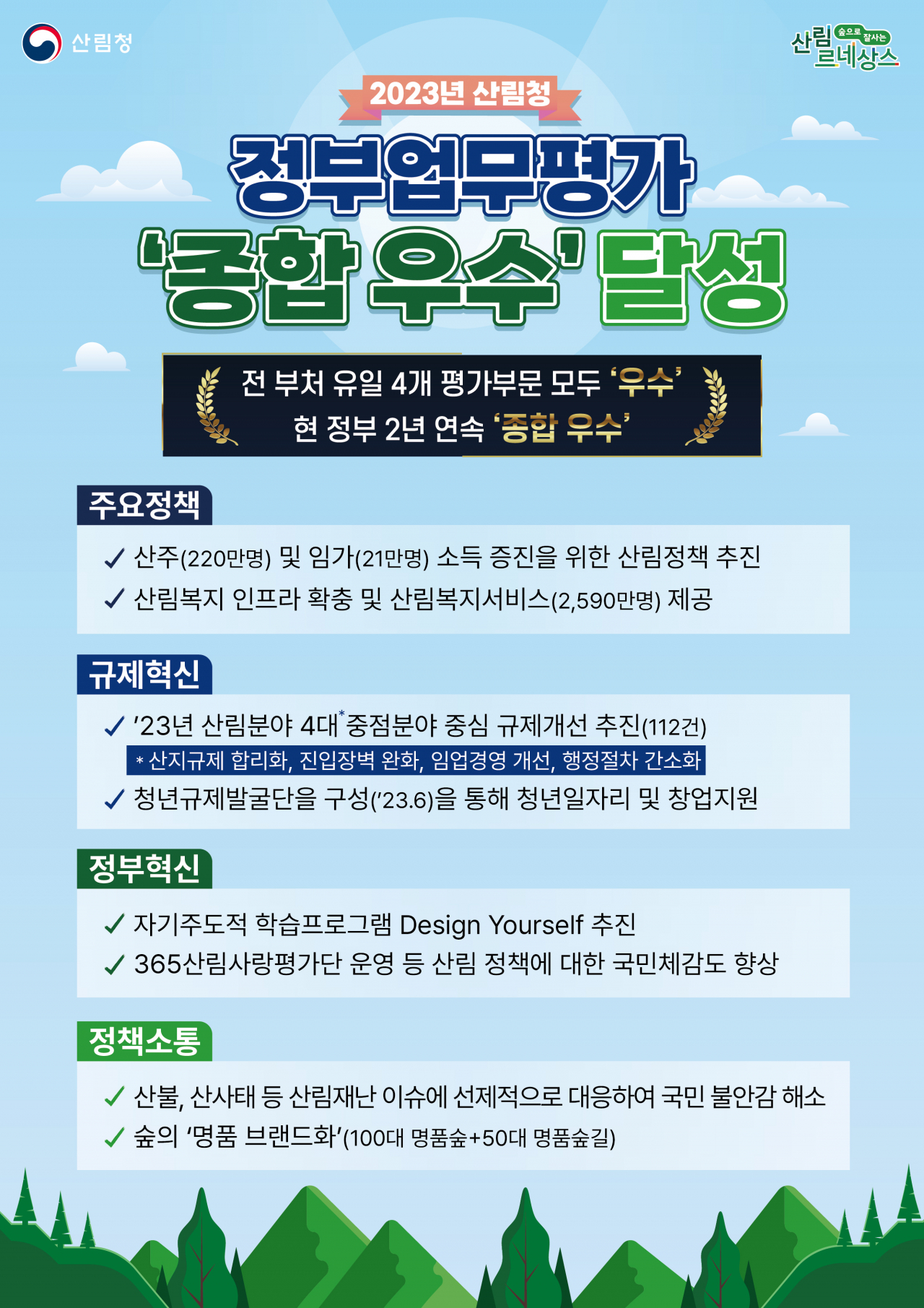 산림청, 전 부처 유일의 4개 평가부문 모두 ‘우수’ 석권&hellip;현 정부 2년 연속 ‘종합 우수’