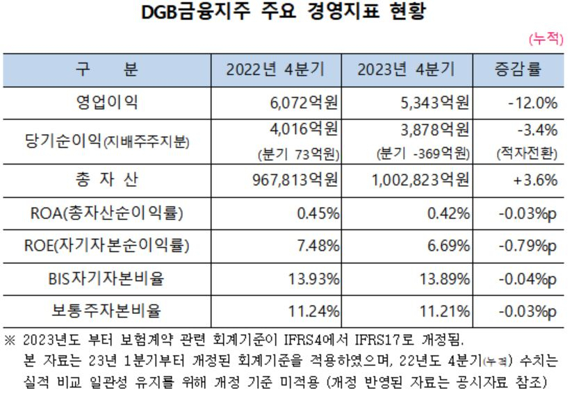 [DGB금융그룹 제공]