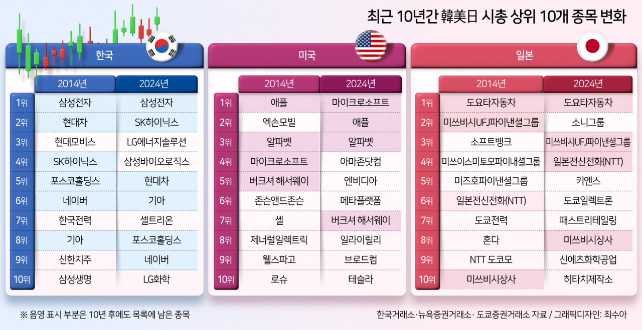 10년간 韓 코스피 35% 오를 때 美 179%·日 156% ↑ [Bye 디스카운트, Buy 코리아]