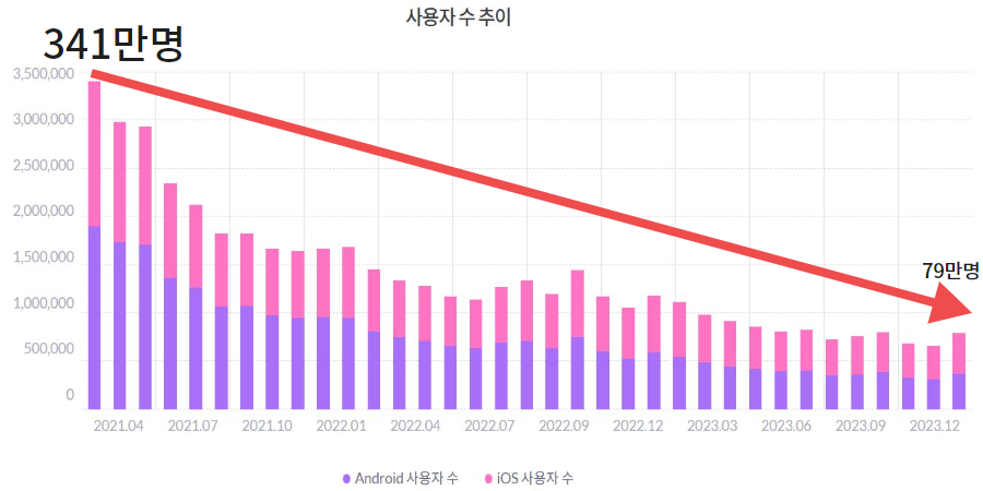 쿠키런:킹덤 월간 이용자 수 증감 추이. [모바일인덱스 제공]