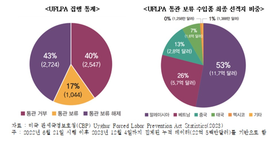 미국 위구르강제노동금지법 집행 통계 및 통관 보류 수입품 최종 선적지 비중 그래프. [한국무역협회 제공]