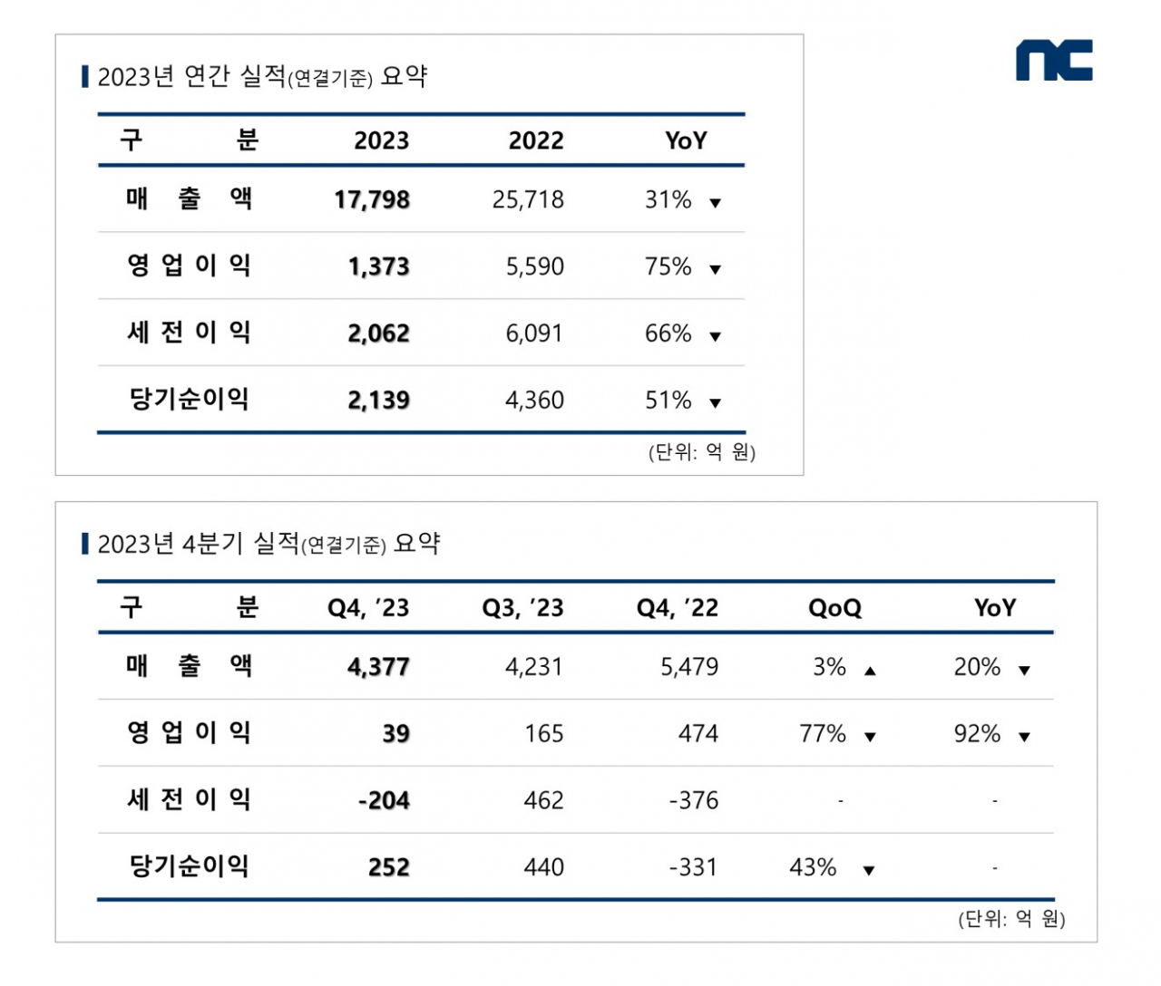 엔씨소프트 판교 R&D센터 사옥 전경. [엔씨소프트 제공]
