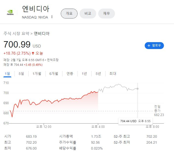 엔비디아 700달러 시대…지난 1년간 상승률 ‘엔비디아 216% vs 삼성전자 19%’ [투자360]