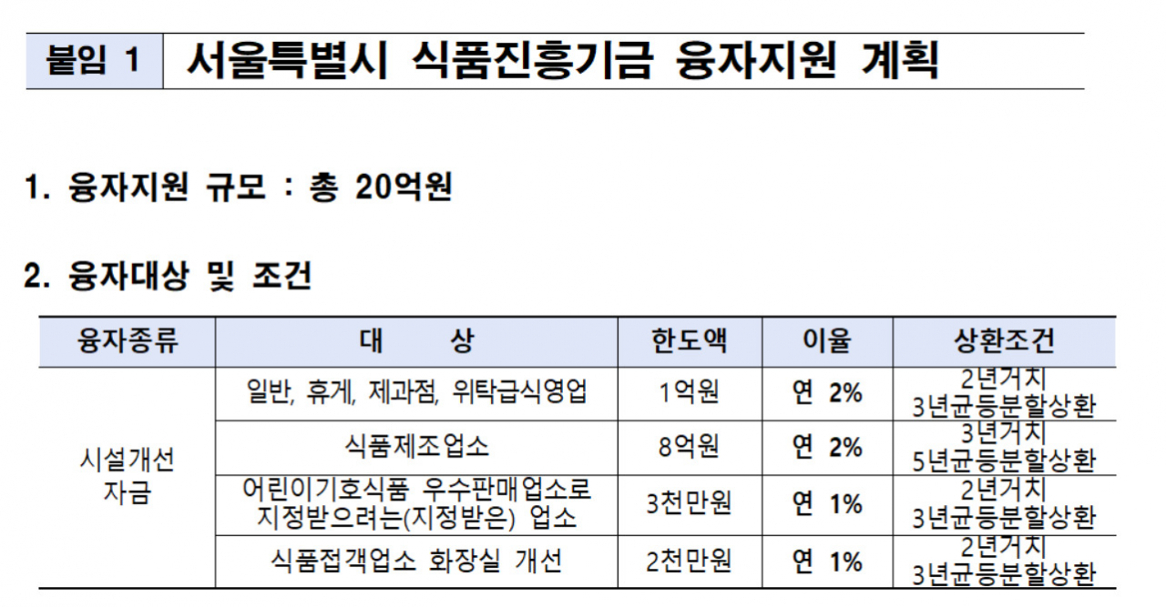 서울시는 최근 고물가와 대출금리 인상으로 어려움을 겪는 음식점, 제과점 등 식품위생업소에 연 1~2%의 저금리로 융자를 해준다고 8일 밝혔다.[서울시 제공]