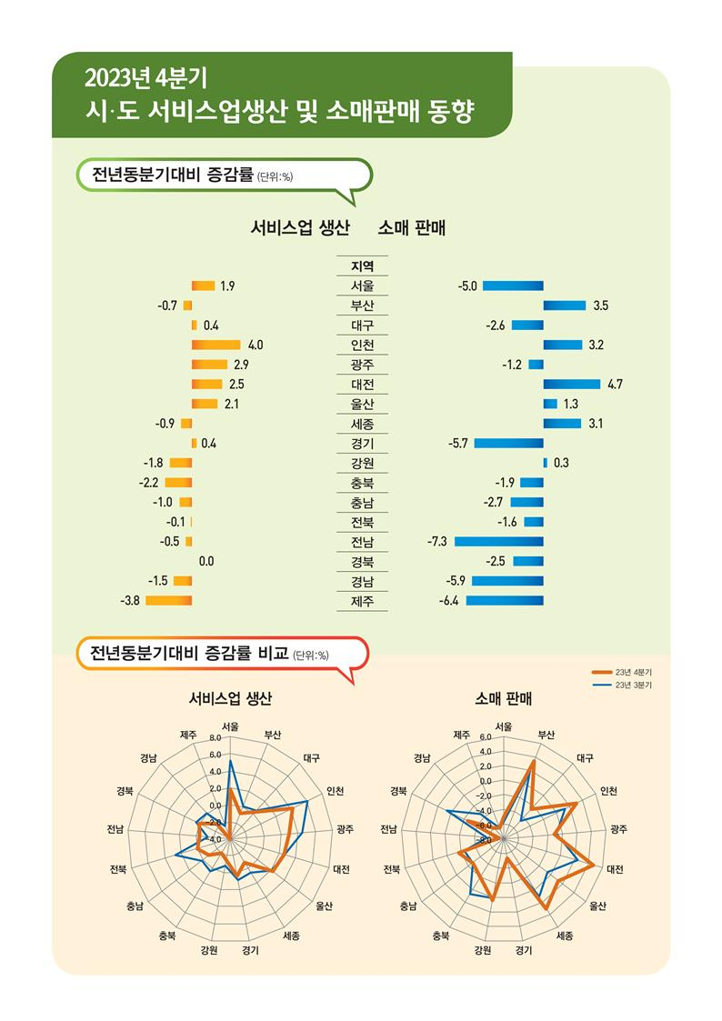 시도 서비스업 생산 및 소매판매 동향 [통계청]