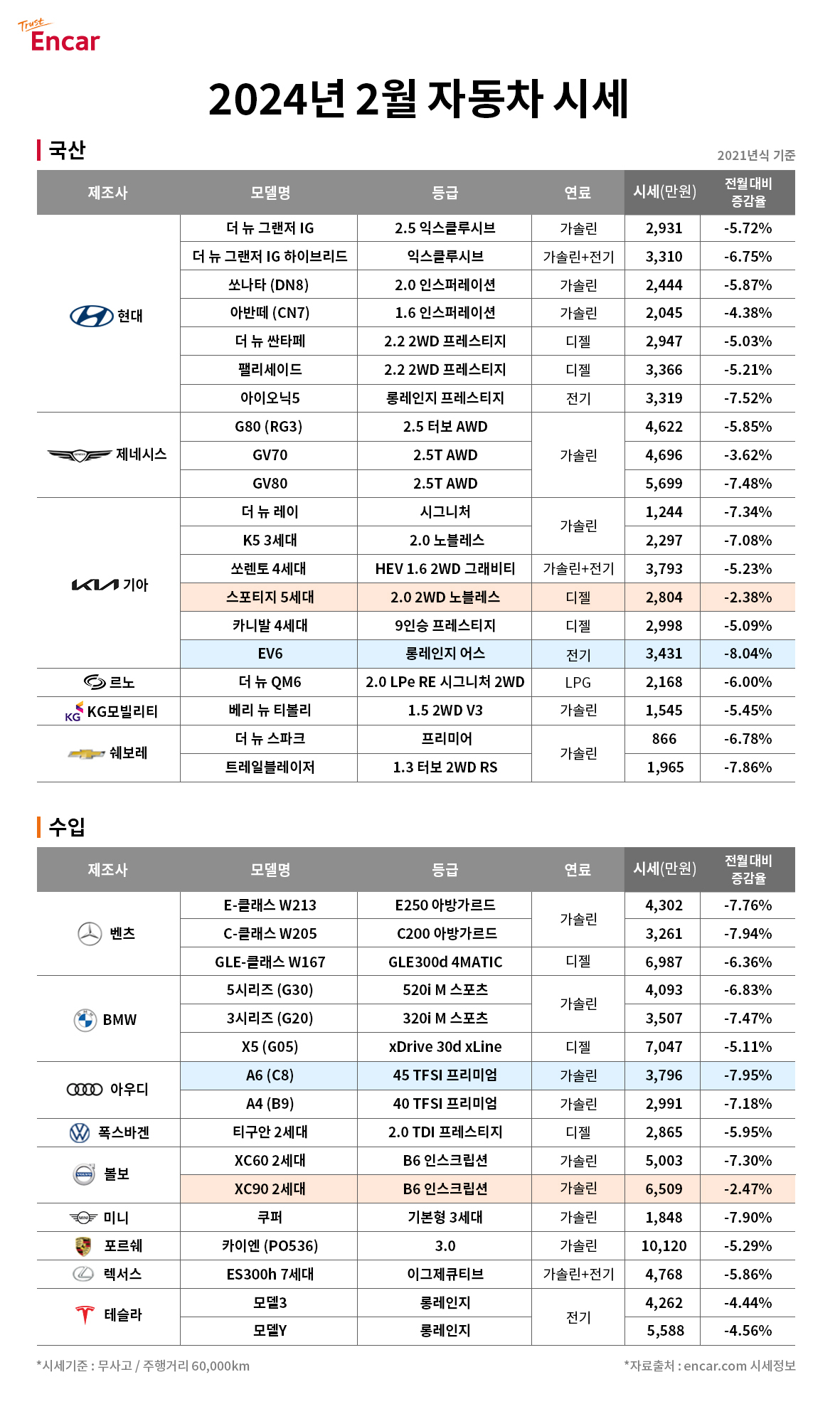 “벤츠·BMW가 3000만원대까지?”…2월 중고차, 전월보다 평균 6.08% 싸졌다 [여車저車]