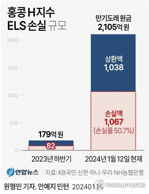 14일 은행권에 따르면 5대 은행(KB국민·신한·하나·우리·NH농협은행)에서 판매된 홍콩H지수 기초 ELS 상품에서 올해 들어 12일까지 1천67억원의 원금 손실이 발생했다. 연합뉴스