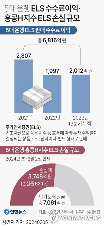 5일 금융권에 따르면 5대 은행(KB국민·신한·하나·우리·NH농협)이 2021년부터 2023년 3분기까지 주가연계증권(ELS) 판매 수수료를 통해 6천815억7천만원의 이익을 거둔 것으로 확인됐다. 연합뉴스
