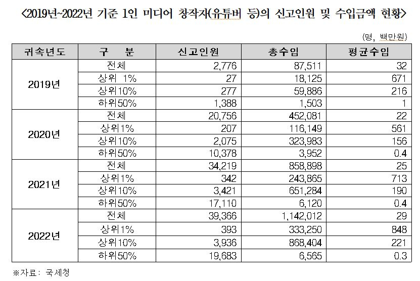 2019~2022년 기준 1인 미디어 창작자(유튜버 등)의 수입 신고 인원 및 수입 금액 현황. [양경숙 더불어민주당 의원실 제공]