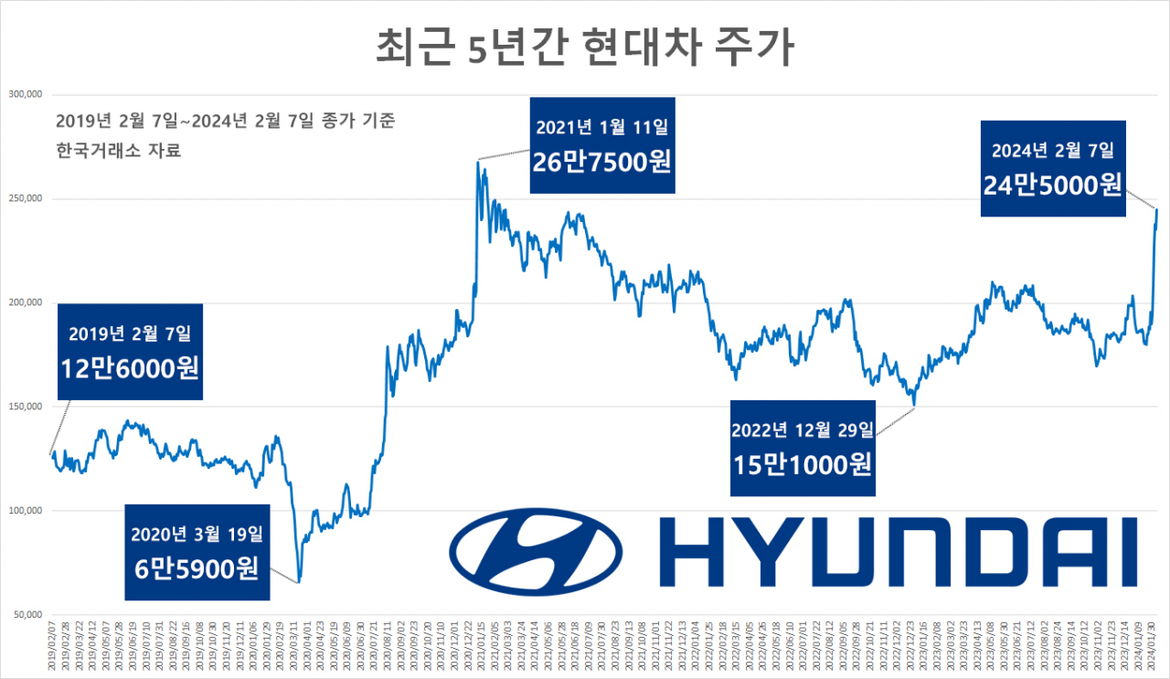 현대차 구조대, 3년 넘게 물린 마지막 한 주주까지 구조 성공할까 [신동윤의 나우,스톡] - 헤럴드경제