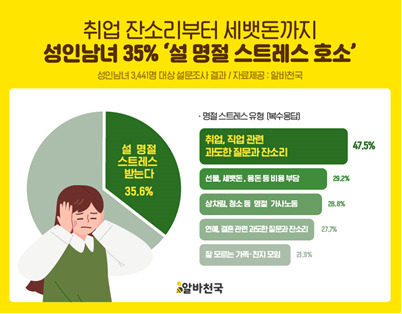 알바천국의 성인남녀 3441명을 대상으로 한 취업 잔소리부터 세뱃돈까지 설문조사한 결과, 성인남녀 10명 중 3명은 설 명절 스트레스를 받는다고 답했다. 적정 세뱃돈 금액으로는 10만원 내외가 꼽혔다. [알바천국]
