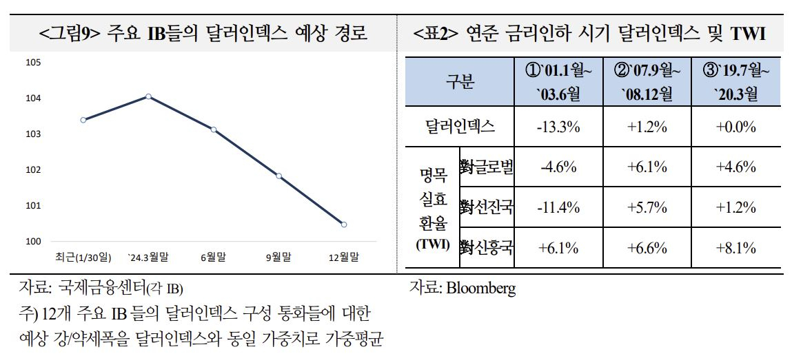 [국제금융센터 제공]