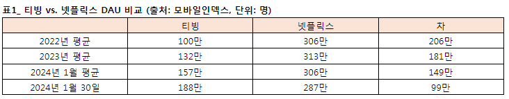 티빙과 넷플릭스의 일일 이용자 격차가 줄고 있다.