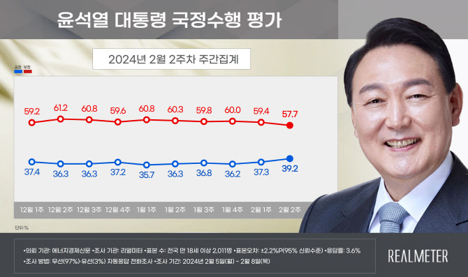 여론조사 전문기관 리얼미터가 2월 2주차 윤석열 대통령 국정수행 평가 결과를 발표했다. [리얼미터 제공]