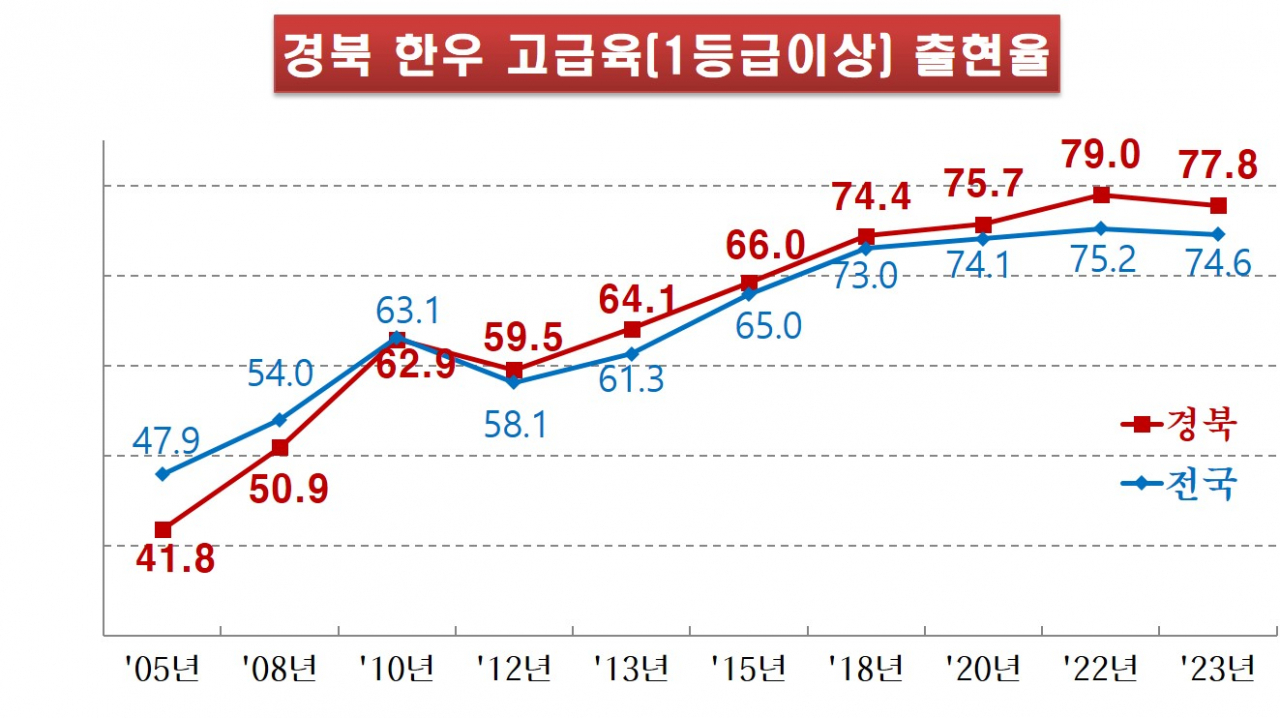 1등급이상 경북 한우 고급육 출현율.[경북도 제공]