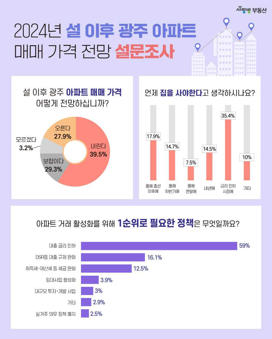 광주시민 70%, 광주 아파트 ‘약보합 전망’