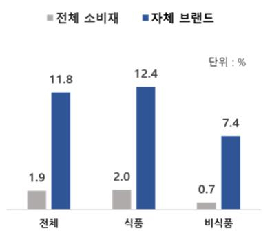 최근 1년간(2022년 4분기~2023년 3분기) 국내 자체브랜드 상품 성장률 추이 [대한상공회의소 제공]