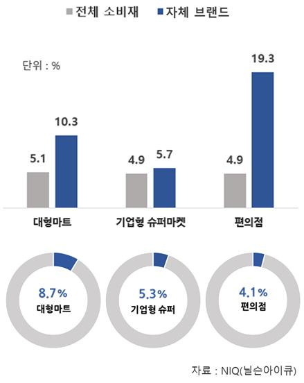 최근 1년간(2022년 4분기~2023년 3분기) 업태별 자체브랜드 상품 성장률 및 점유율 [대한상공회의소 제공]