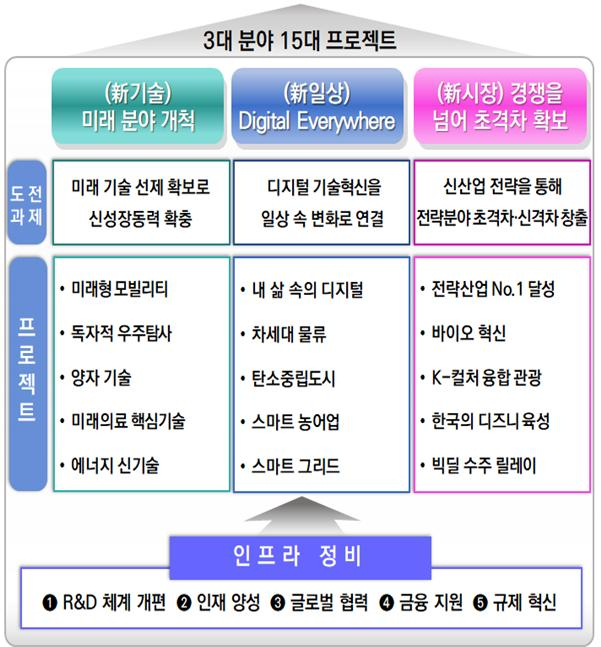 신성장 4.0 전략 체계도 [기획재정부]
