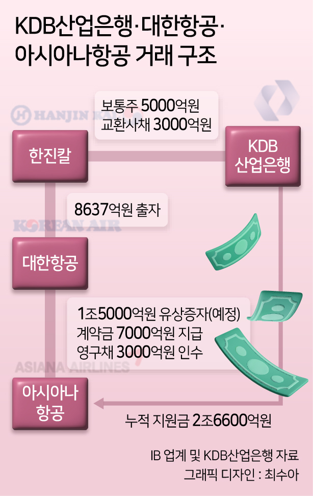 산은, 대한항공·아시아나 지원금 '3.5조' 회수길 열렸다 [투자360]