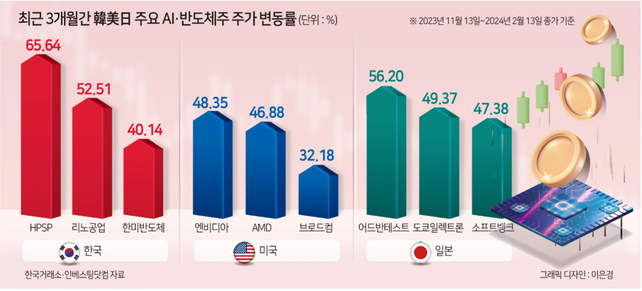 韓美日 AI 랠리…각국 주요 7개株, 코스피·S&P500·닛케이보다 2~3배 더 상승 [투자360]