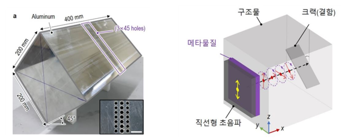 실제 제작된 메타물질(왼쪽)과 직선형 초음파가 메타물질을 통과하여 변환되는 시뮬레이션(오른쪽).[한국기계연구원 제공]